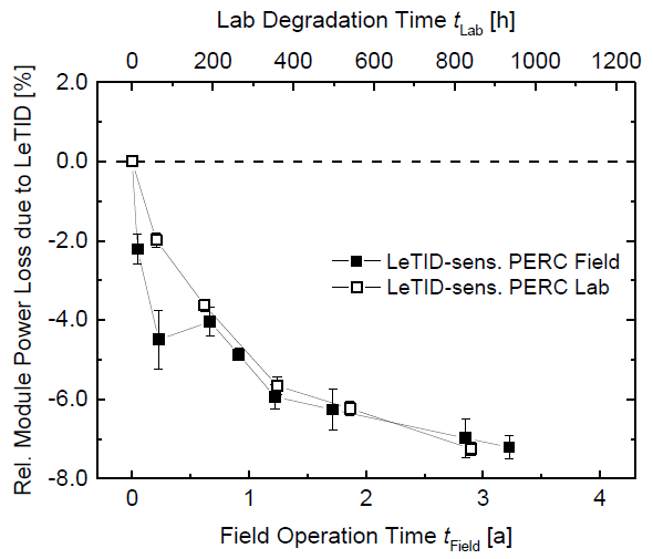 PERC solar cells LeTID degradation