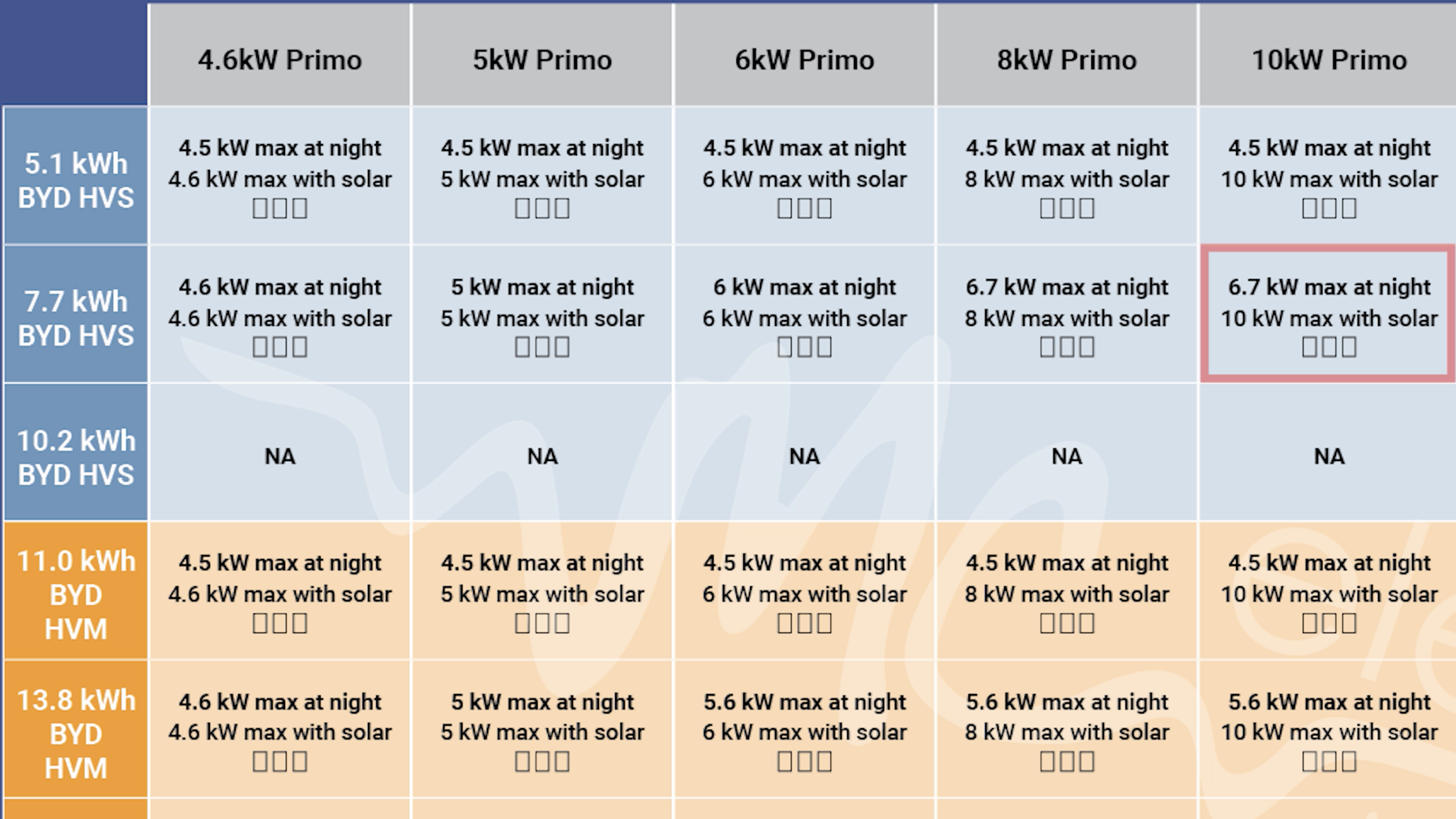 byd sizing guide 10kW Fronius Primo with 7.7kWh BYD